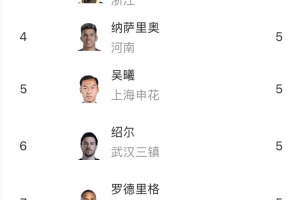 体育直播-中超助攻榜：高天意7次居首，李源一、奥乌苏6次并列第二