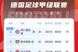 中国九游体育-99.9%…但不是今天！德甲积分榜：拜仁遭绝平领先9分+30个净胜球